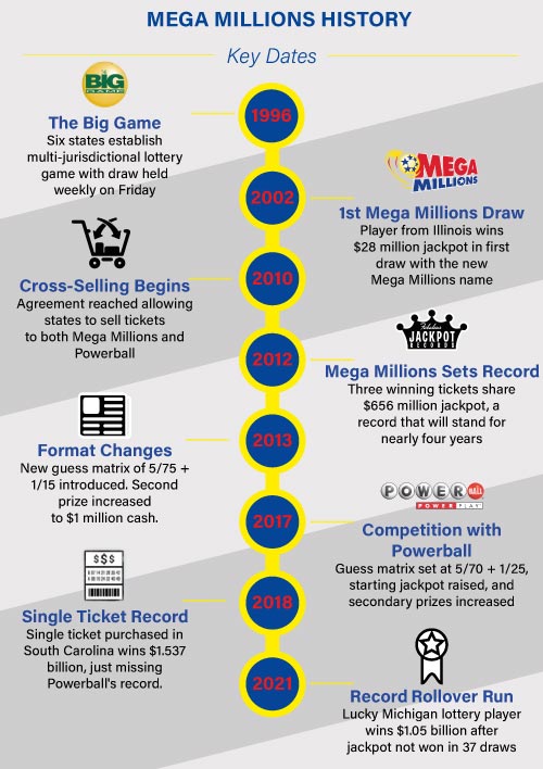 mega millions history